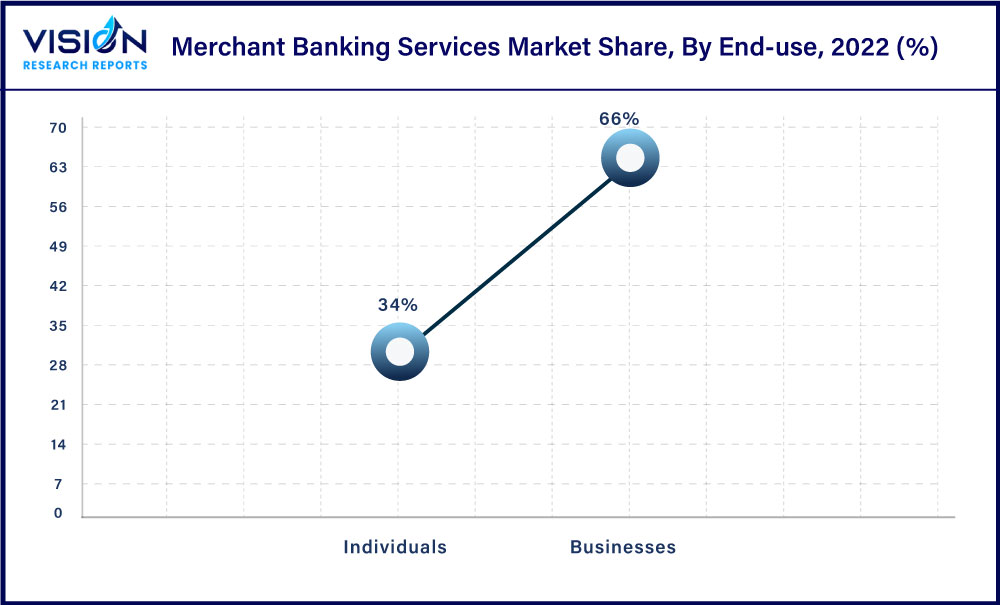 Merchant Banking Services Market Share, By End-use, 2022 (%)