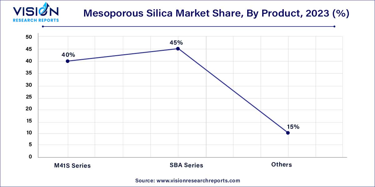 Mesoporous Silica Market Share, By Product, 2023 (%)