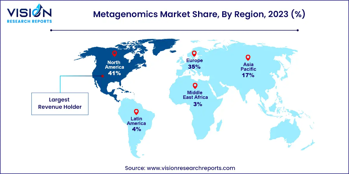 Metagenomics Market Share, By Region, 2023 (%)