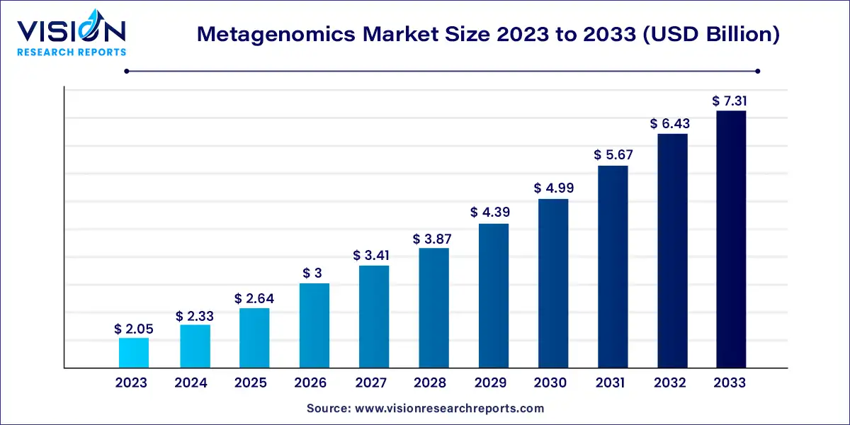 Metagenomics Market Size 2024 to 2033