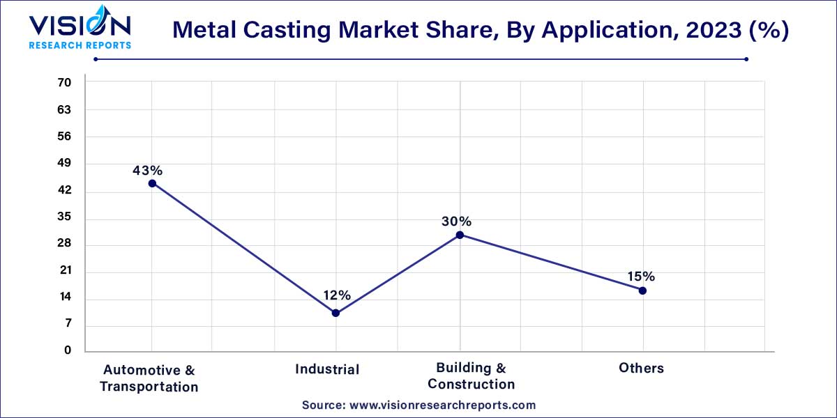 Metal Casting Market Share, By Application, 2023 (%)