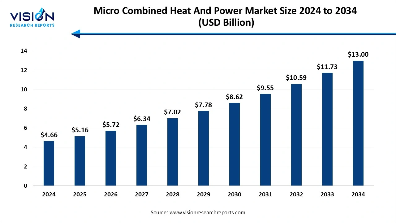 Micro Combined Heat And Power Market Size 2025 to 2034