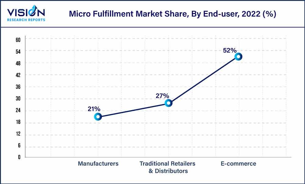 Micro Fulfillment Market Share, By End-user, 2022 (%)
