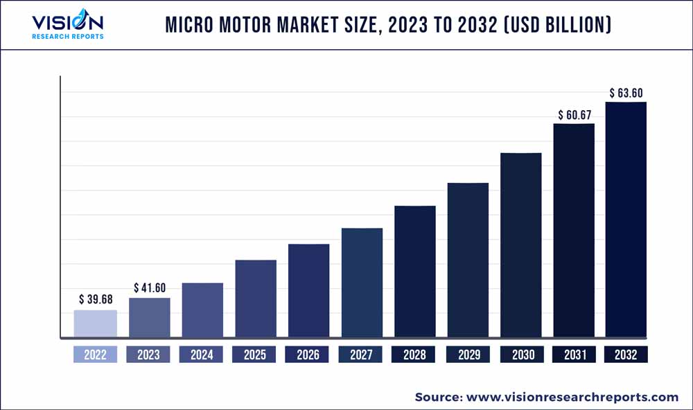 Micro Motor Market Size 2023 to 2032