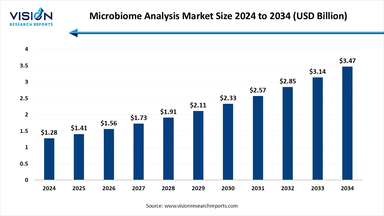 Microbiome Analysis Market Size 2025 to 2034