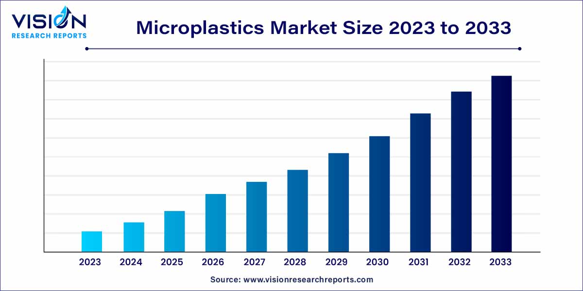 Microplastics Market Size 2024 to 2033
