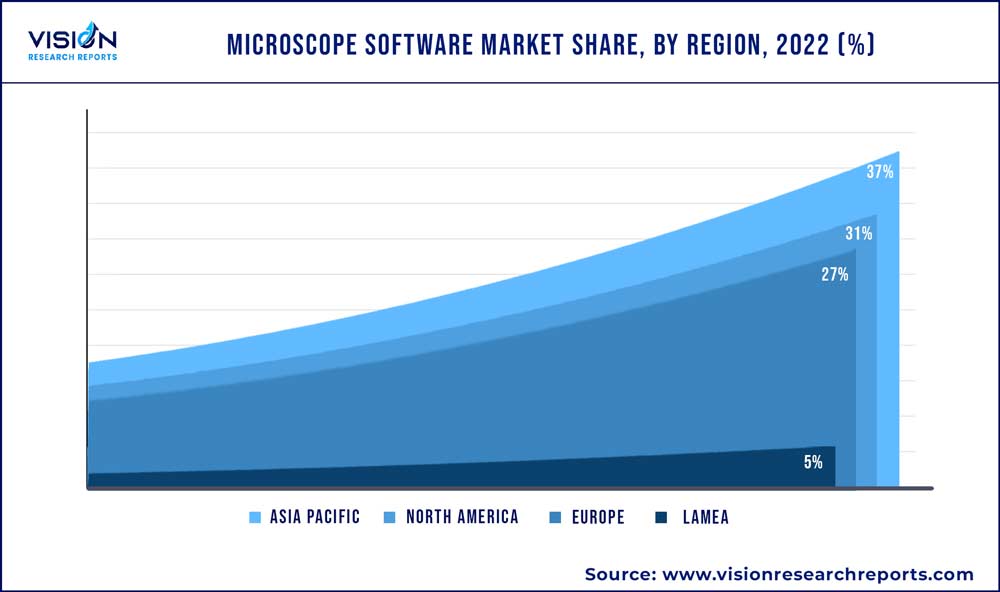 Microscope Software Market Share, By Region, 2022 (%) Microscope Software Market Share, By Region, 2022 (%)
