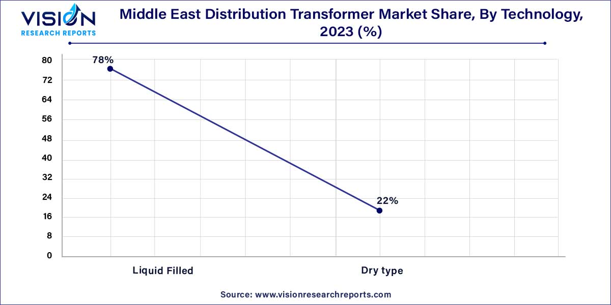Middle East Distribution Transformer Market Share, By Technology, 2023 (%)