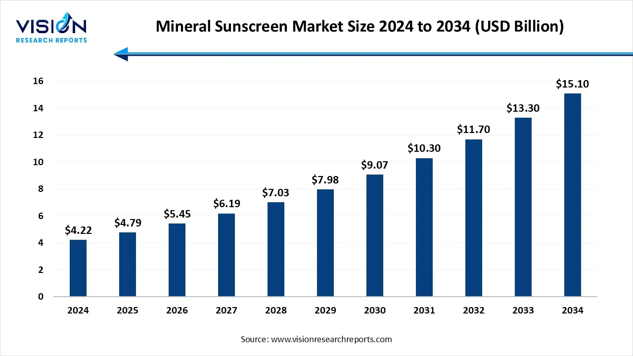 Mineral Sunscreen Market Size 2025 to 2034 Mineral Sunscreen Market Size 2025 to 2034
