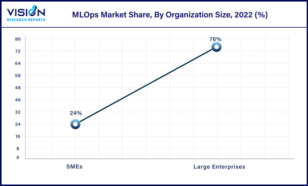 MLOps Market Share, By Organization Size, 2022 (%)