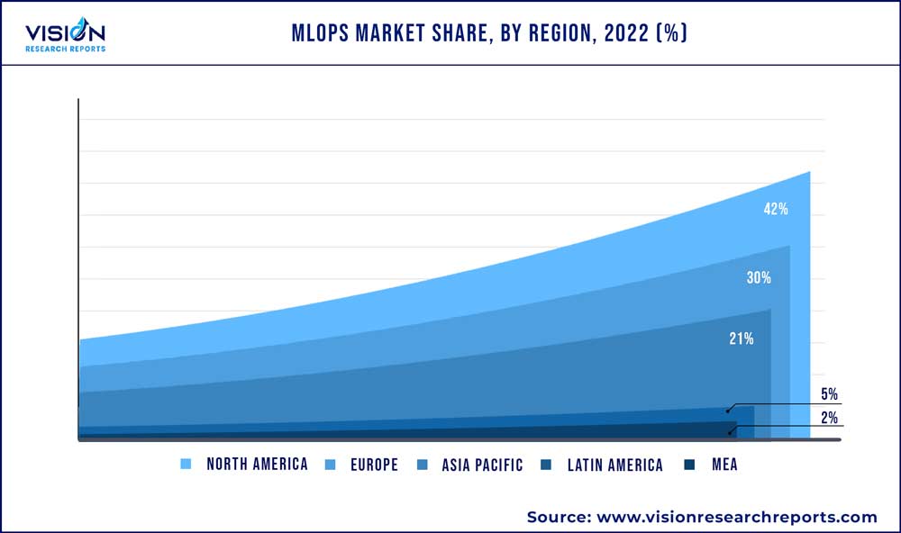 MLOps Market Share, By Region, 2022 (%)