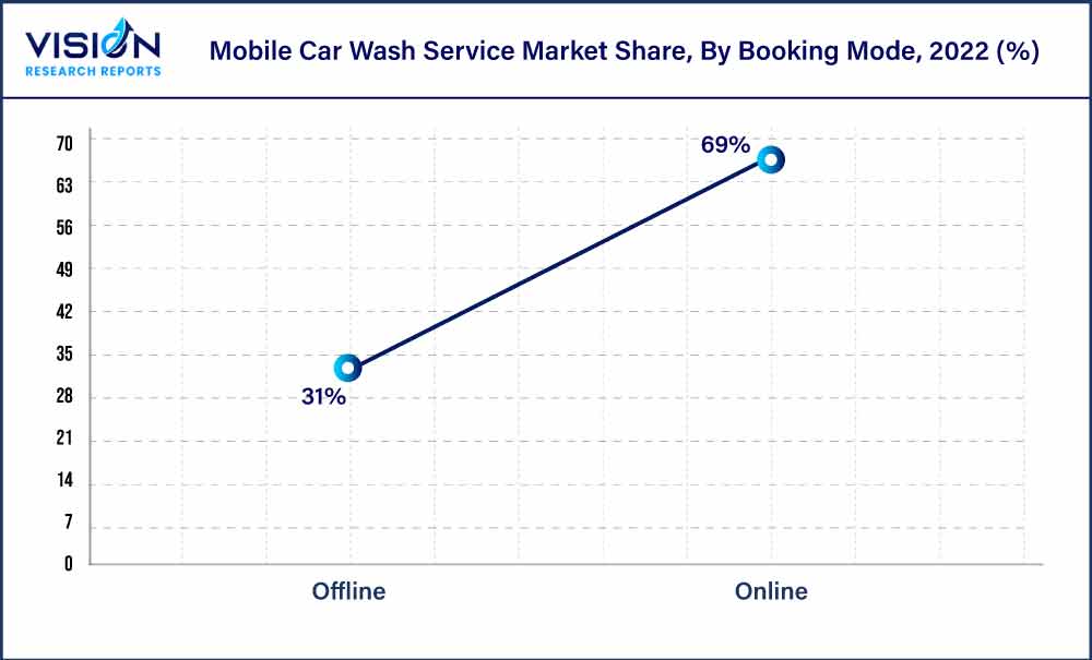 Mobile Car Wash Service Market Share, By Booking Mode , 2022 (%) Mobile Car Wash Service Market Share, By Booking Mode , 2022 (%)