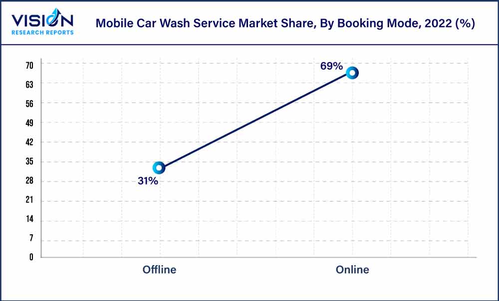 Mobile Car Wash Service Market Share, By Booking Mode , 2022 (%)