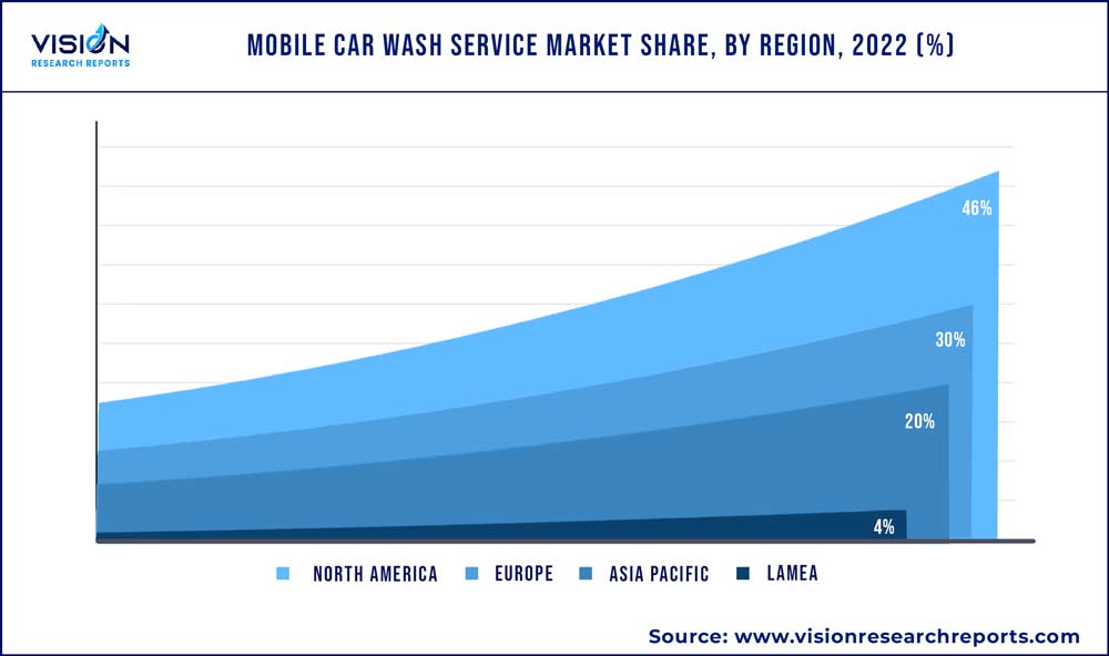 Mobile Car Wash Service Market Share, By Region, 2022 (%)