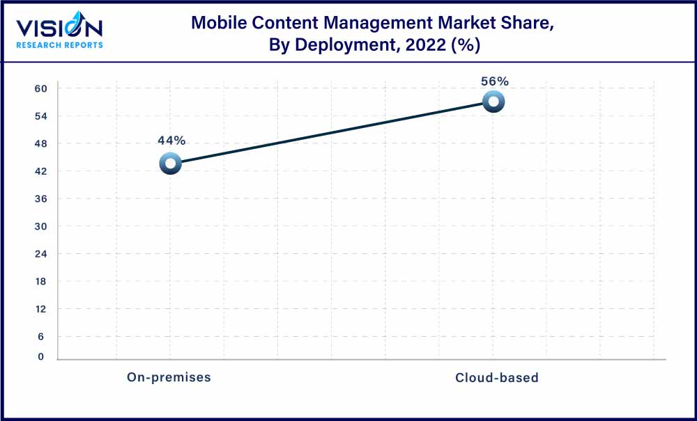 Mobile Content Management Market Share, By Deployment, 2022 (%)