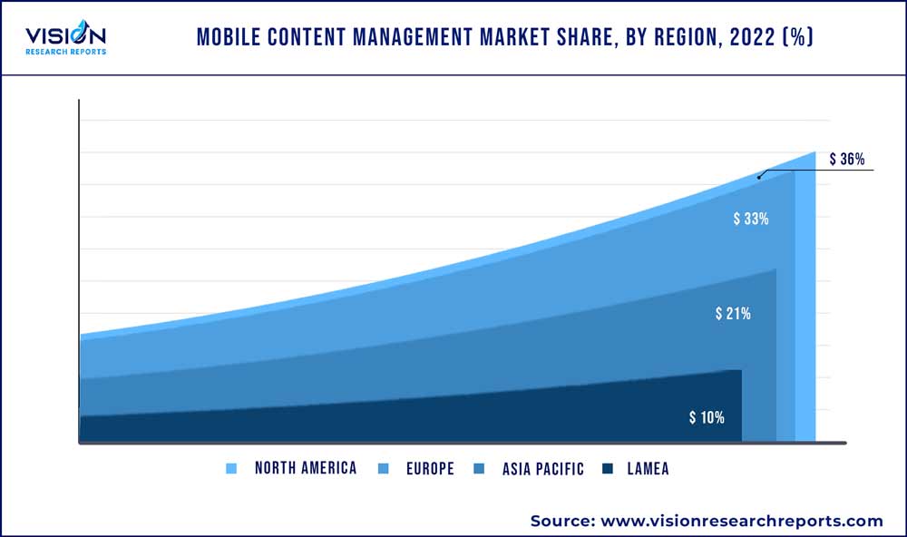Mobile Content Management Market Share, By Region, 2022 (%)