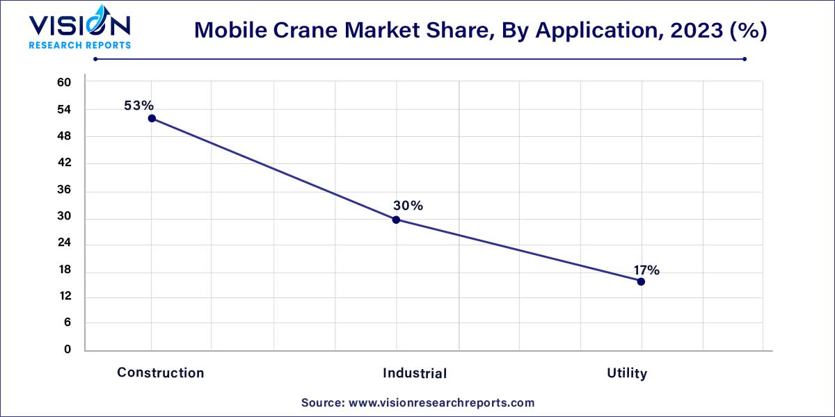 Mobile Crane Market Share, By Application, 2023 (%)