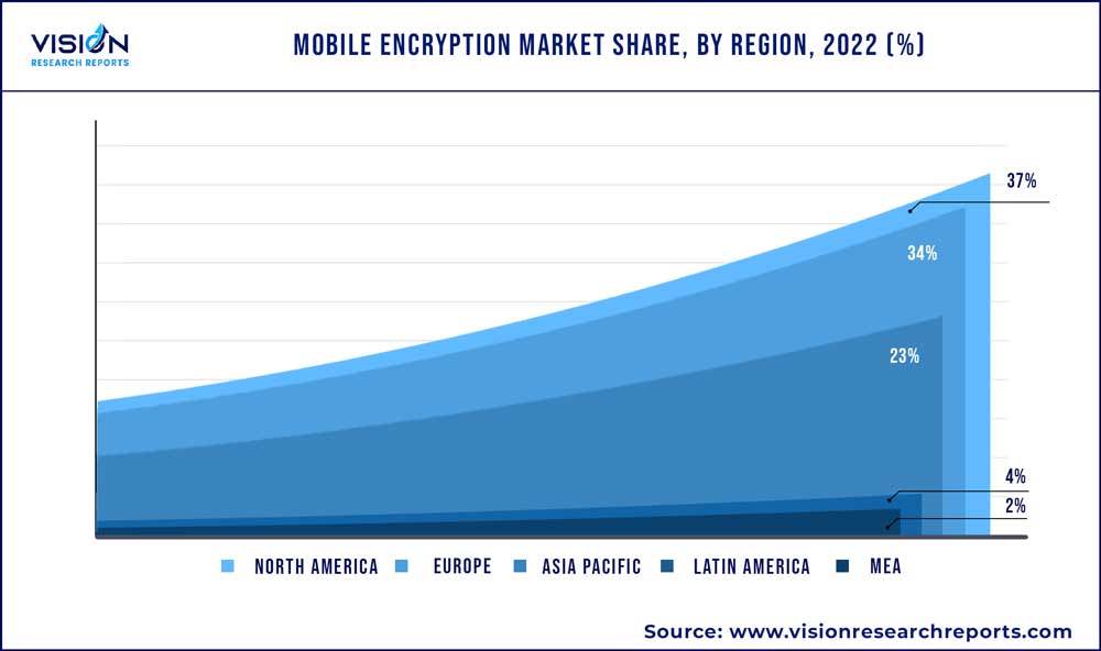 Mobile Encryption Market Share, By Region, 2022 (%)