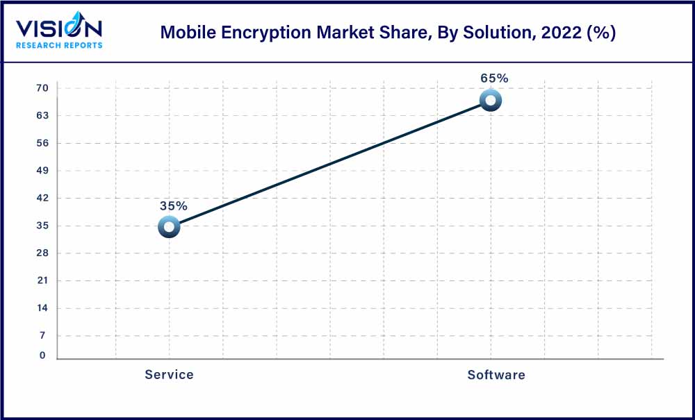 Mobile Encryption Market Share, By Solution, 2022 (%)