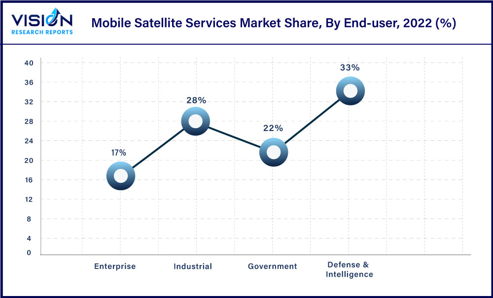 Mobile Satellite Services Market Share, By End-user, 2022 (%)