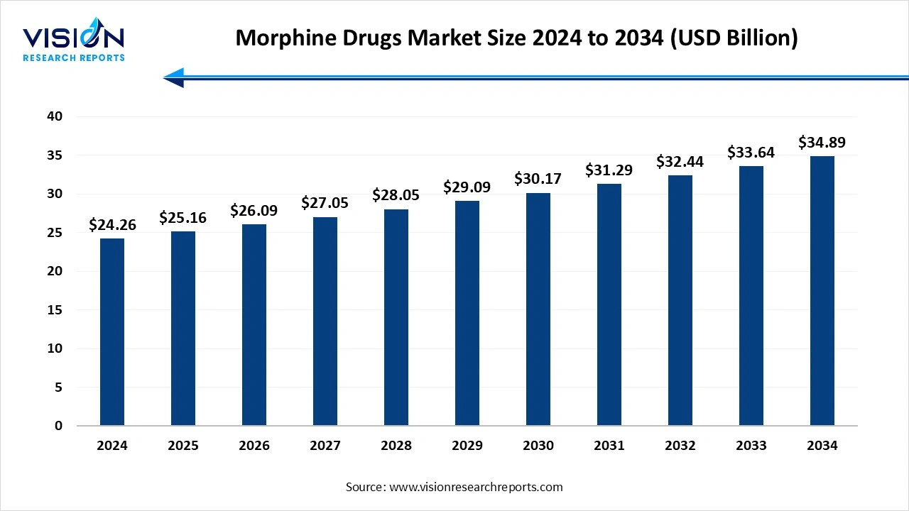 Morphine Drugs Market Size 2025 to 2034
