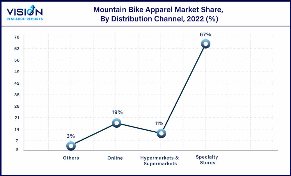 Mountain Bike Apparel Market Share, By Distribution Channel, 2022 (%)