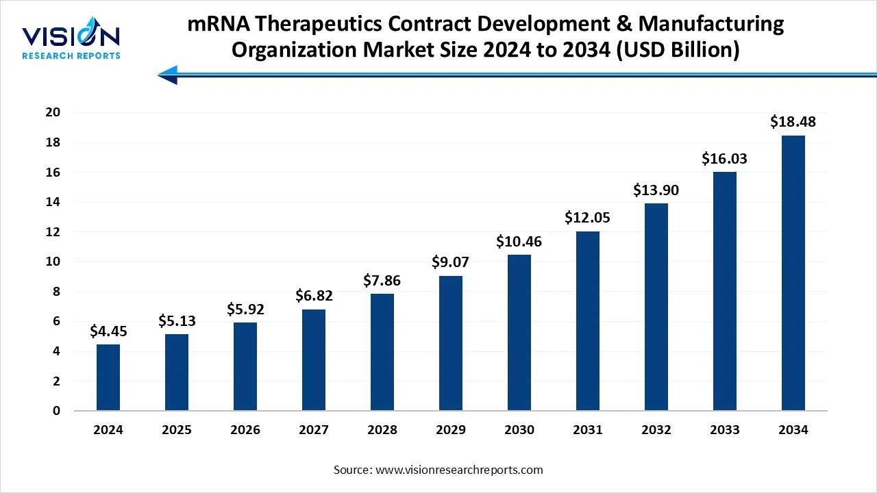 mRNA Therapeutics Contract Development & Manufacturing Organization Market Size 2024 to 2034