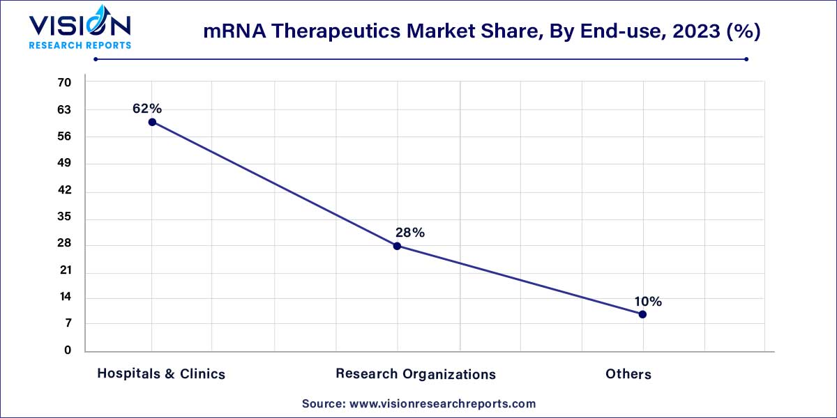 mRNA Therapeutics Market Share, By End-use, 2023 (%)