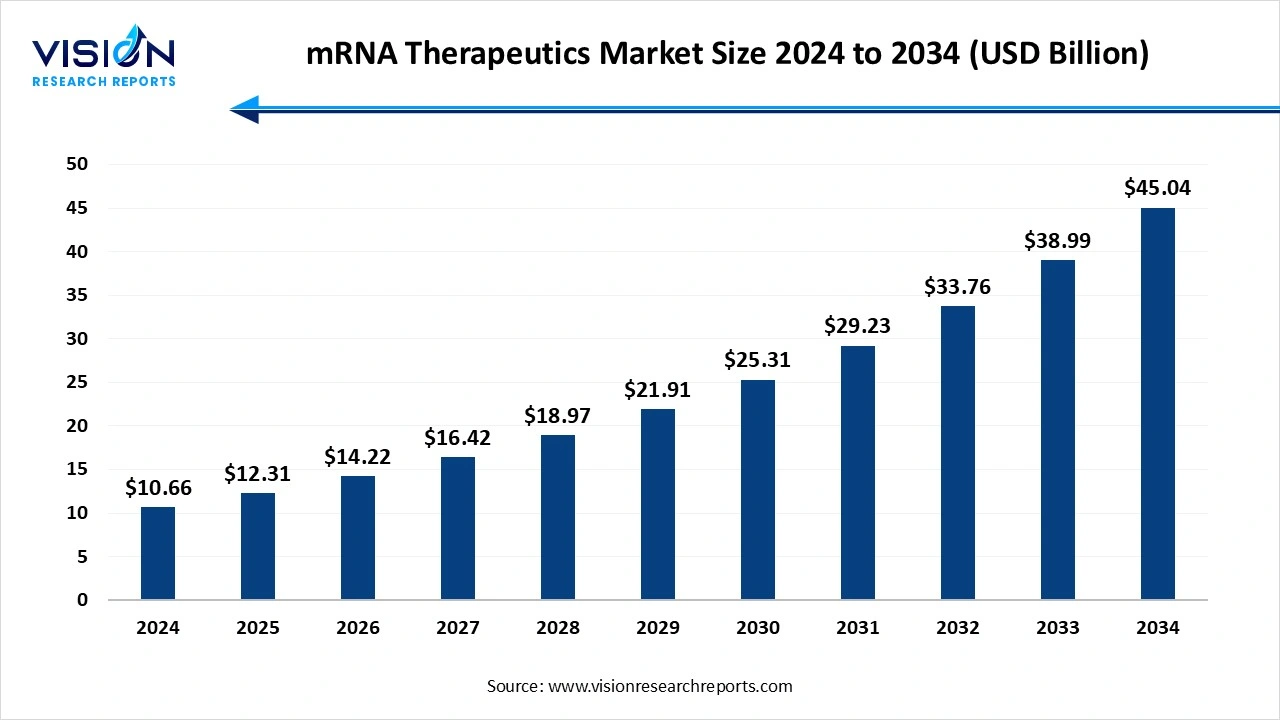 mRNA Therapeutics Market Size 2024 to 2034