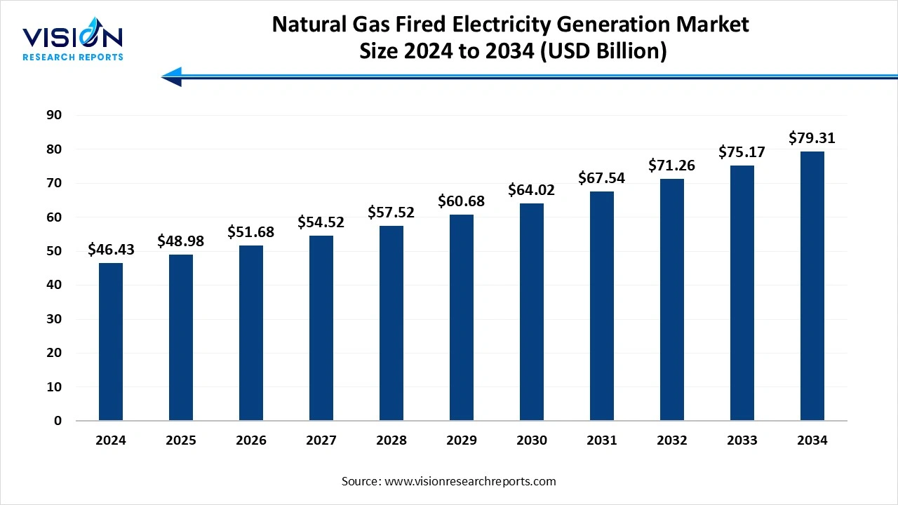Natural Gas Fired Electricity Generation Market Size 2025 to 2034 Natural Gas Fired Electricity Generation Market Size 2025 to 2034