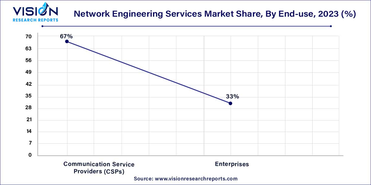 Network Engineering Services Market Share, By End-use, 2023 (%) 