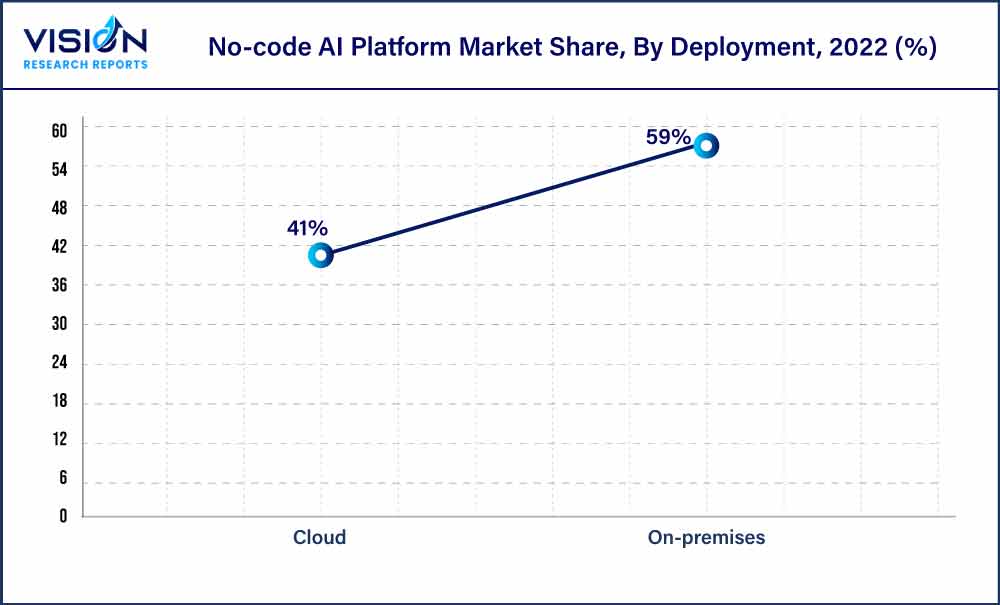 No-code AI Platform Market Share, By Deployment, 2022 (%)