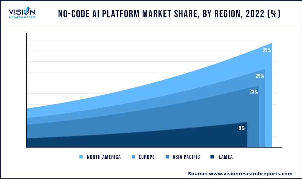 No-code AI Platform Market Share, By Region, 2022 (%)