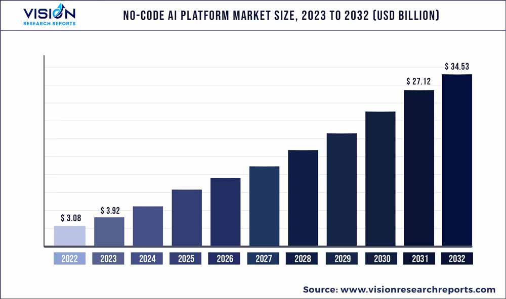 No-code AI Platform Market Size 2023 to 2032