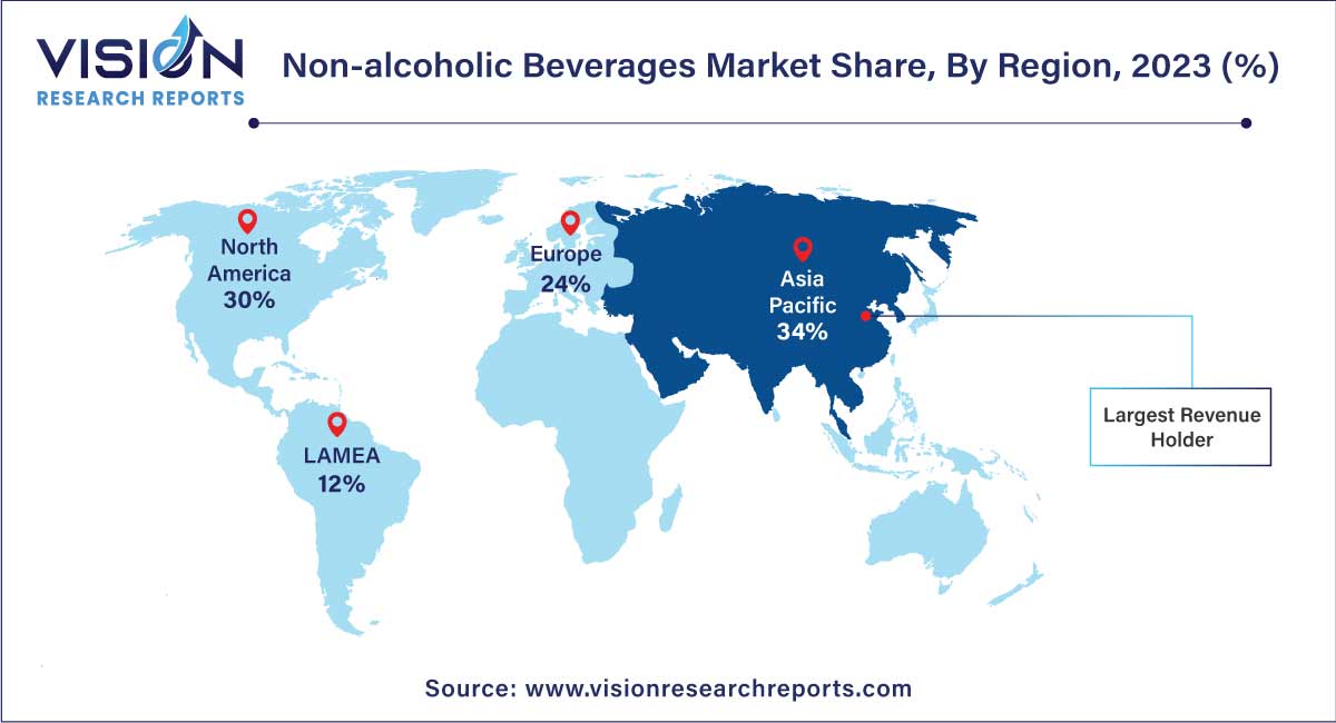 Non-alcoholic Beverages Market Share, By Region, 2023 (%)