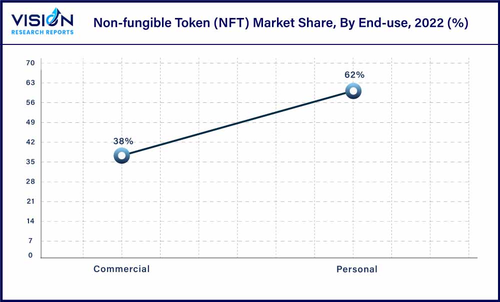 Non-fungible Token (NFT) Market Share, By End-use, 2022 (%)