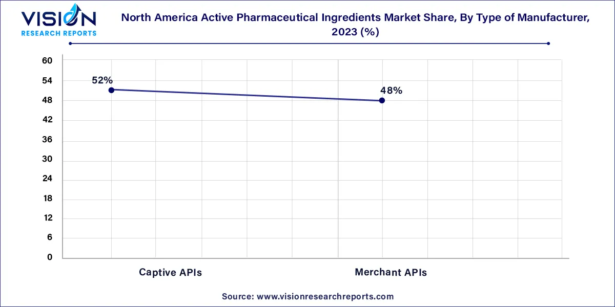 North America Active Pharmaceutical Ingredients Market Share, By Type of Manufacturer, 2023 (%)