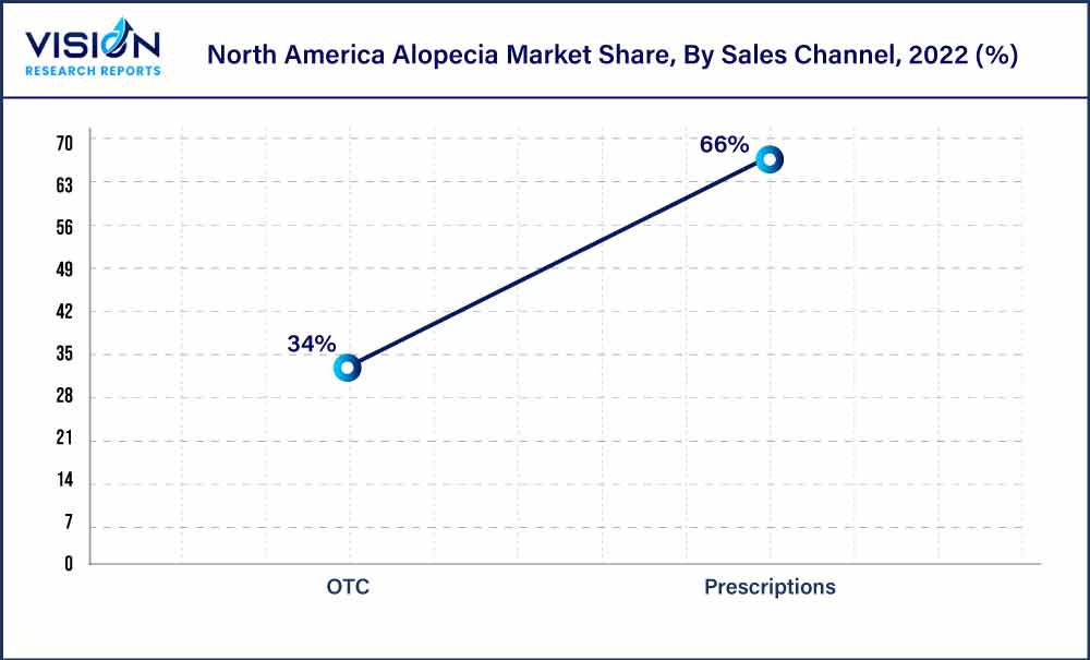 North America Alopecia Market Share, By Sales Channel, 2022 (%) North America Alopecia Market Share, By Sales Channel, 2022 (%)