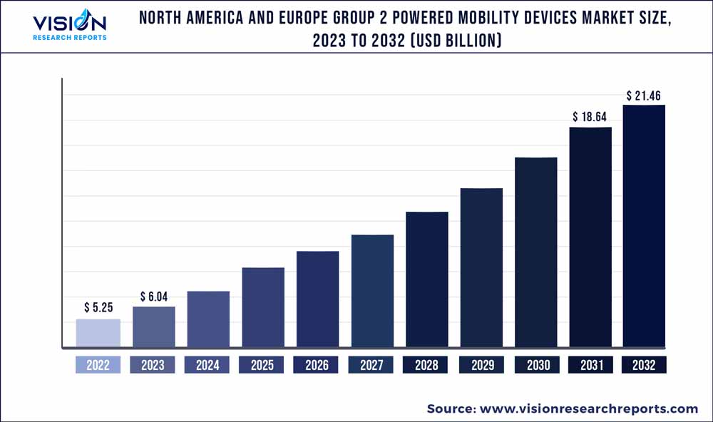 North America And Europe Group 2 Powered Mobility Devices Market Size 2023 to 2032