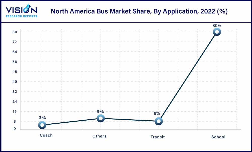 North America Bus Market Share, By Application, 2022 (%)