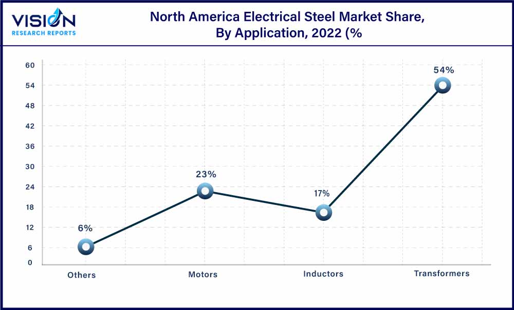 North America Electrical Steel Market Share, By Application, 2022 (%
