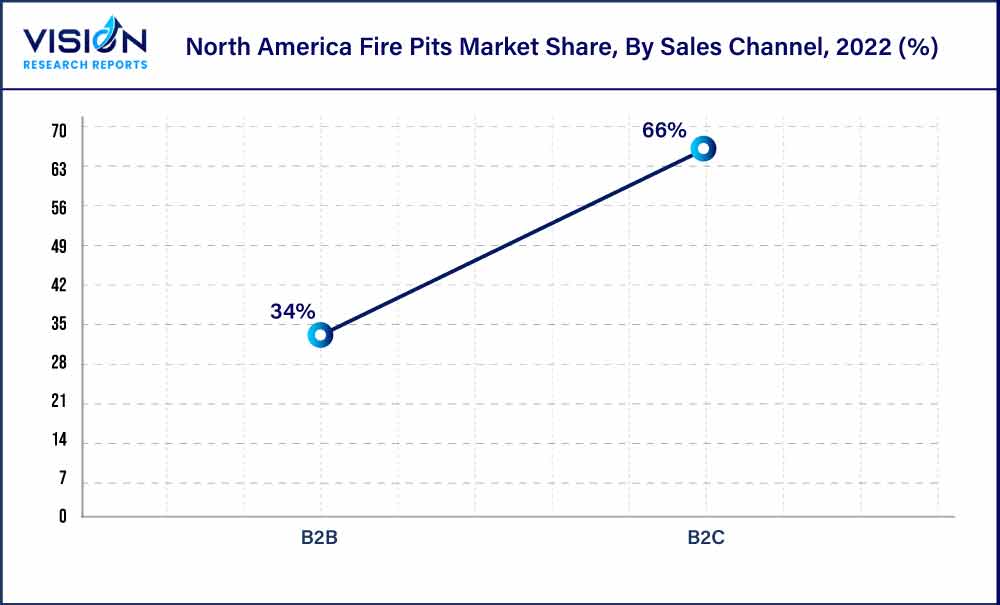 North America Fire Pits Market Share, By Sales Channel, 2022 (%)