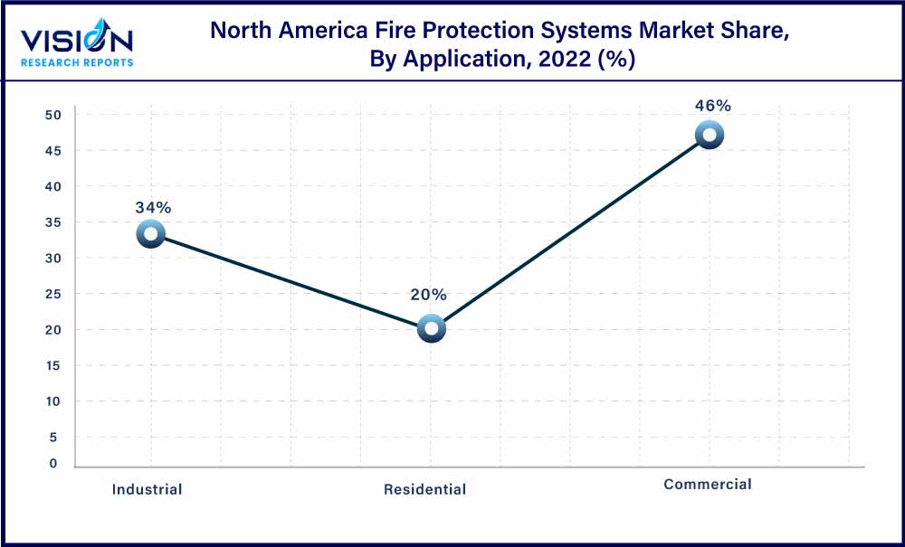 North America Fire Protection Systems Market Share, By Application, 2022 (%)