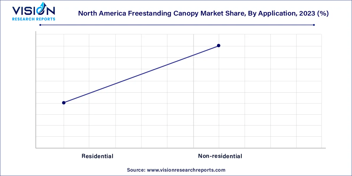 North America Freestanding Canopy Market Share, By Application, 2023 (%)