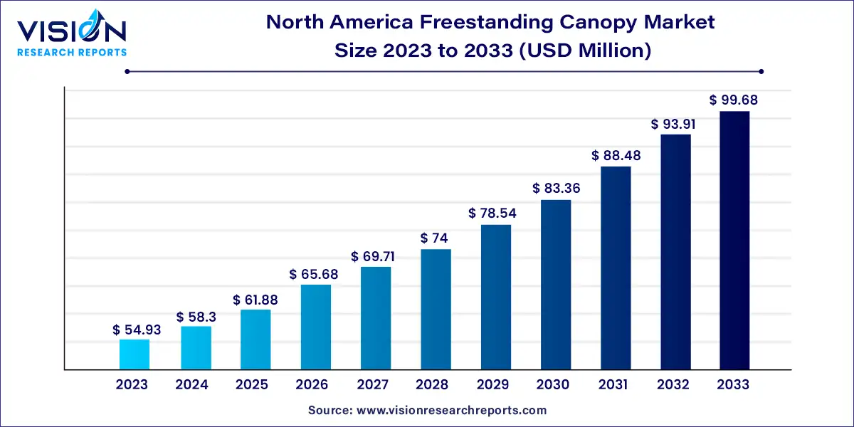 North America Freestanding Canopy Market Size 2024 to 2033