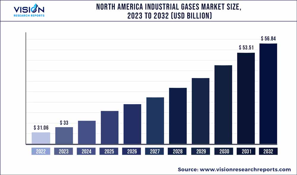 North America Industrial Gases Market Size 2023 to 2032 North America Industrial Gases Market Size 2023 to 2032