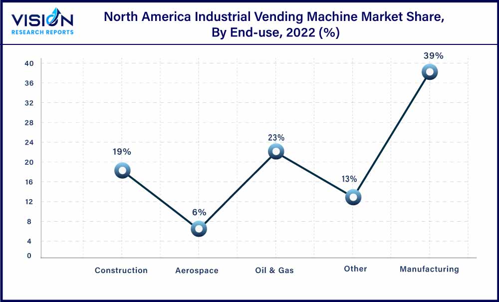 North America Industrial Vending Machine Market Share, By End-use, 2022 (%)