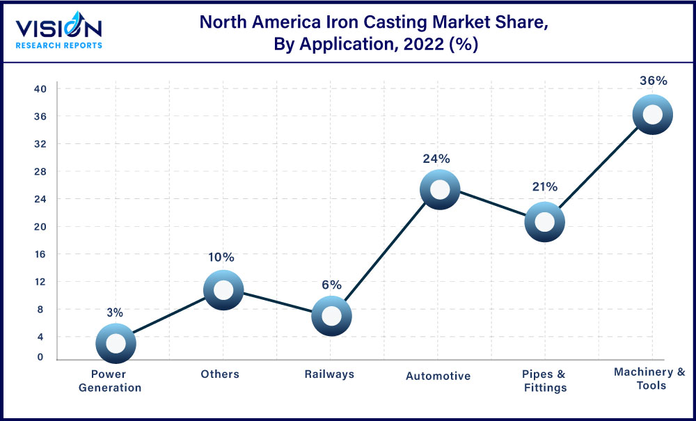 North America Iron Casting Market Share, By Application, 2022 (%)