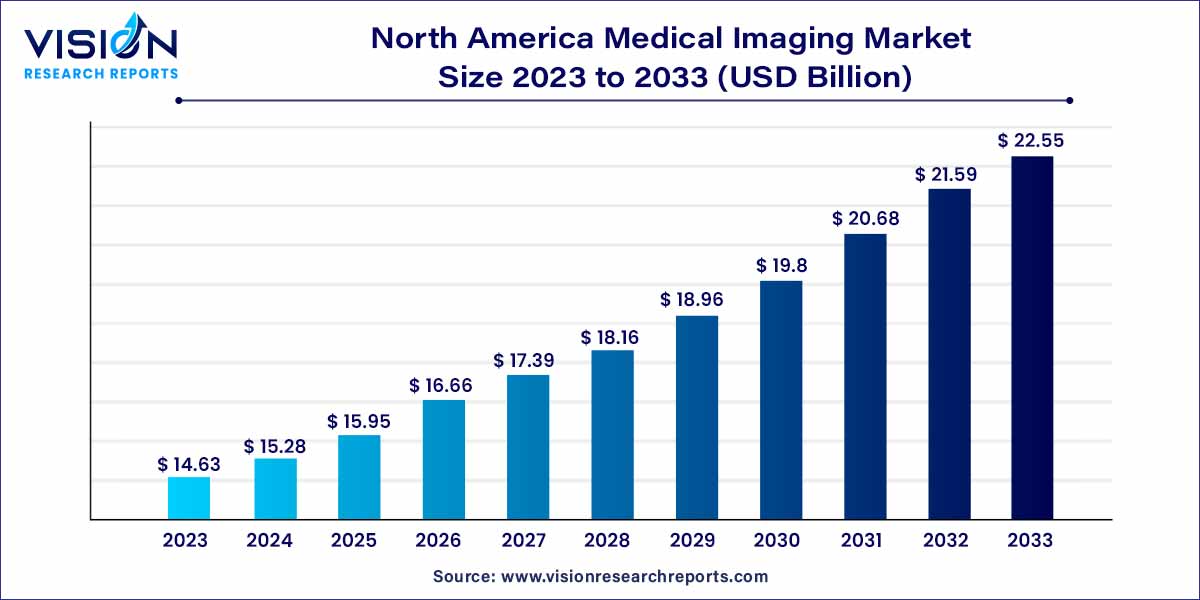 North America Medical Imaging Market Size 2024 to 2033