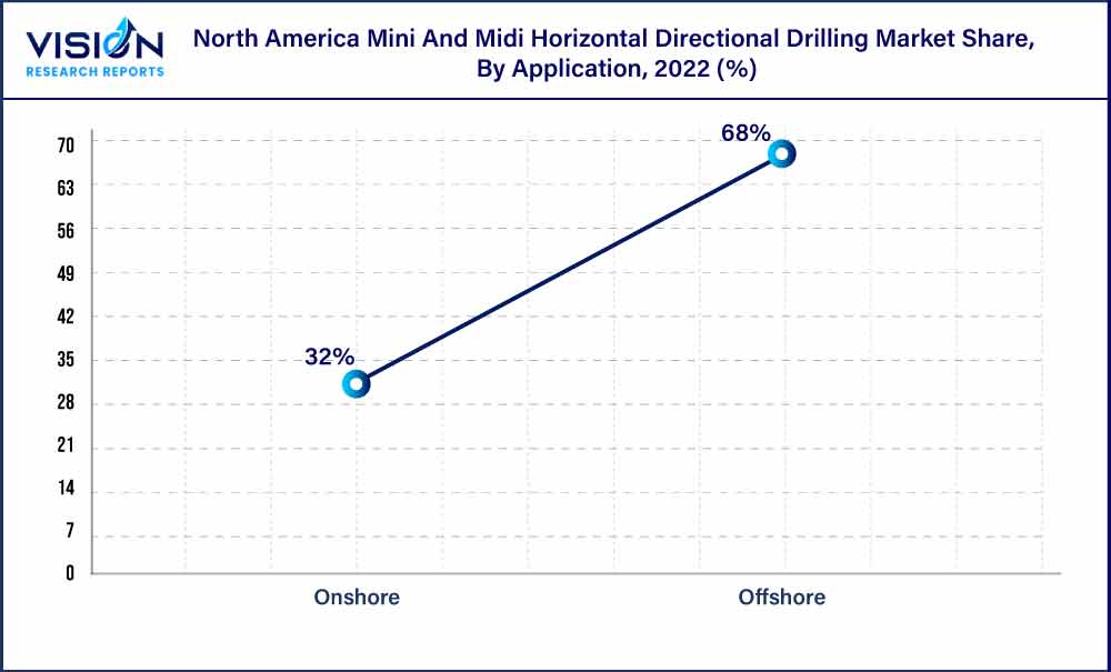 North America Mini And Midi Horizontal Directional Drilling Market Share, By Application, 2022 (%)